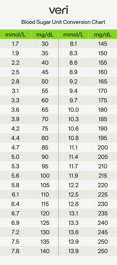 blood sugar conversion table